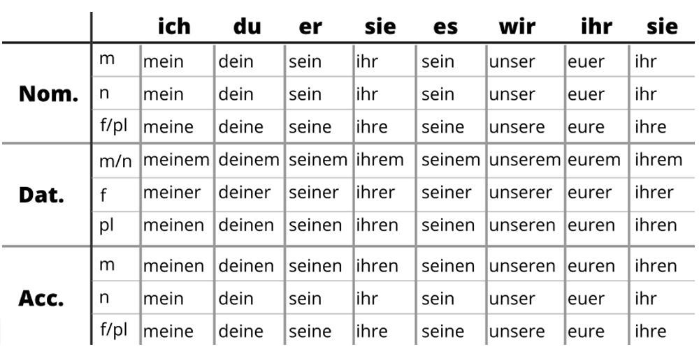 Cách chia quán từ sở hữu tiếng Đức theo từng ngôi