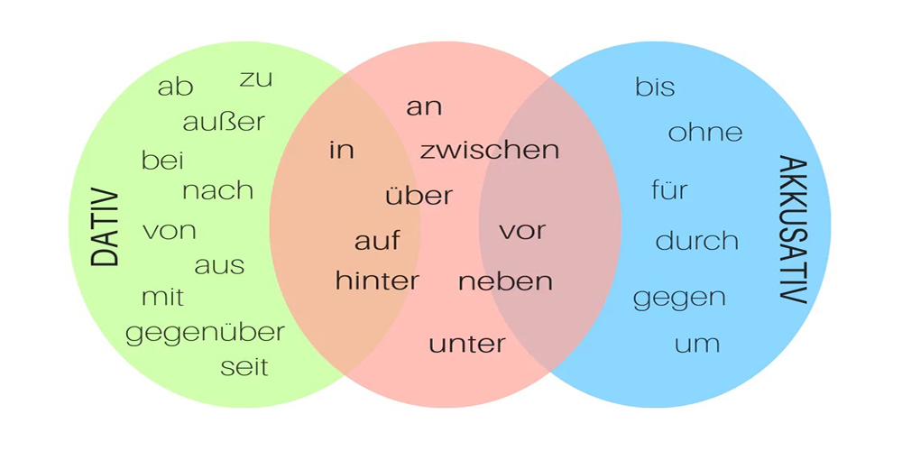 Giới từ đôi trong tiếng Đức là gì?